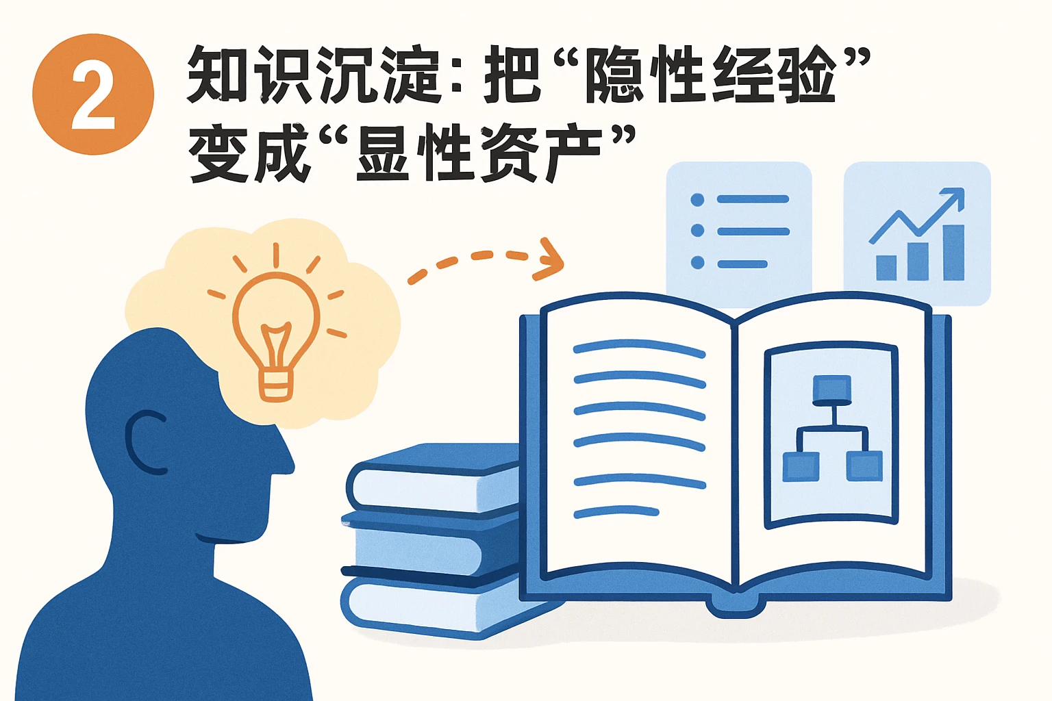 2. 知识沉淀：把“隐性经验”变成“显性资产”