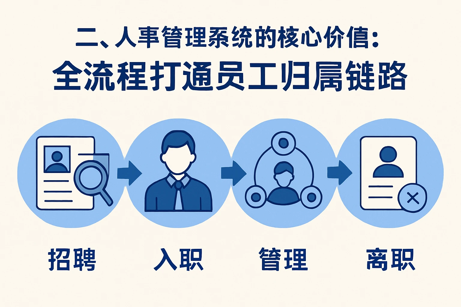 二、人事管理系统的核心价值：全流程打通员工归属链路