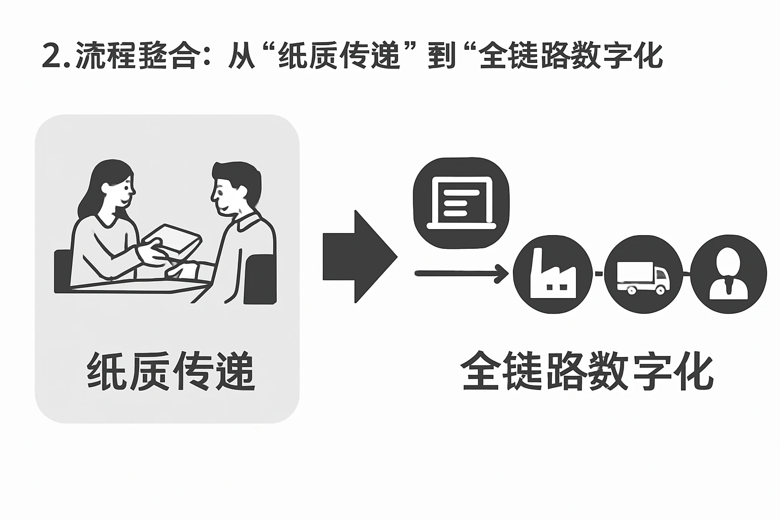 2. 流程整合：从“纸质传递”到“全链路数字化”