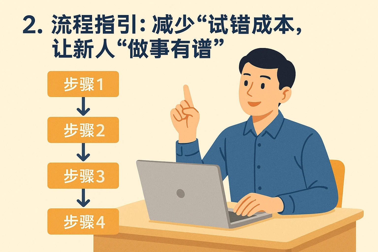 2. 流程指引：减少“试错成本”，让新人“做事有谱”