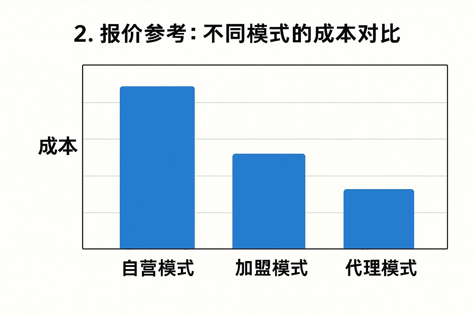 2. 报价参考：不同模式的成本对比