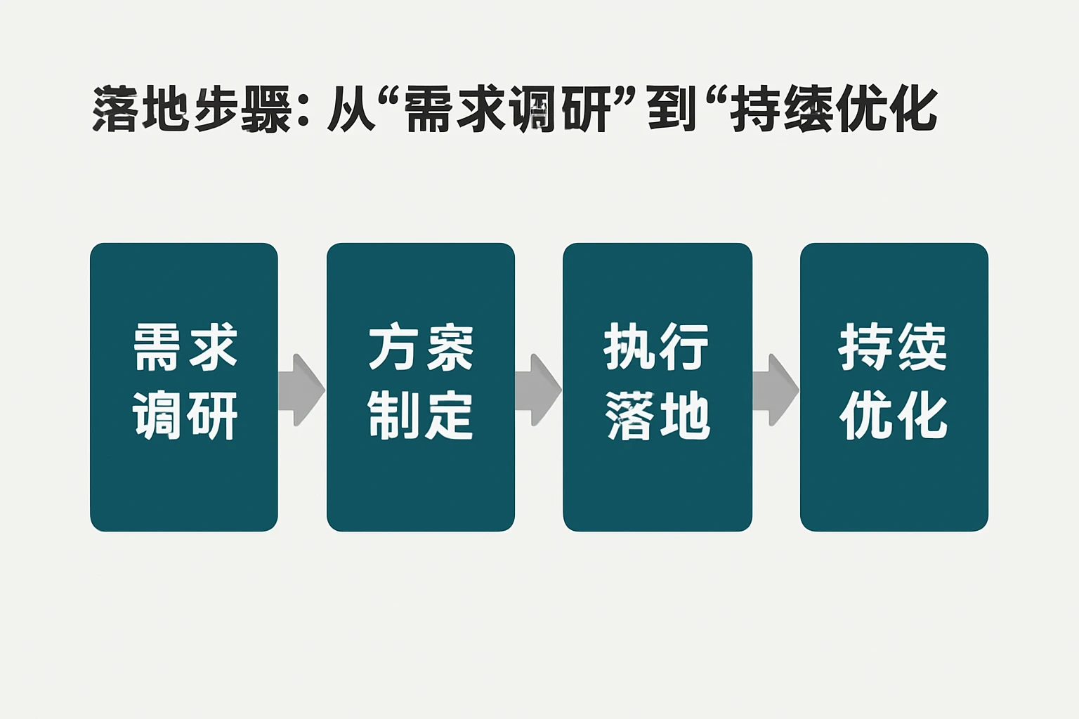 1. 落地步骤：从“需求调研”到“持续优化”