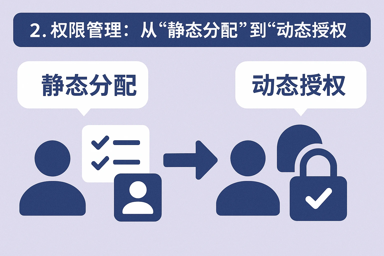 2. 权限管理：从“静态分配”到“动态授权”