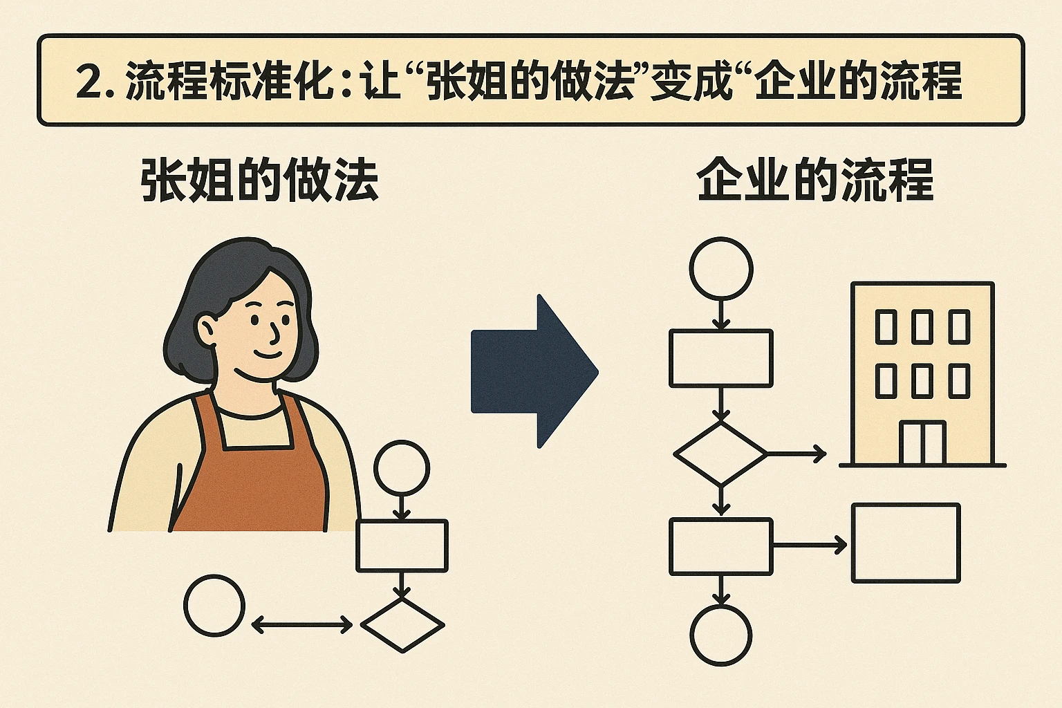 2. 流程标准化：让“张姐的做法”变成“企业的流程”