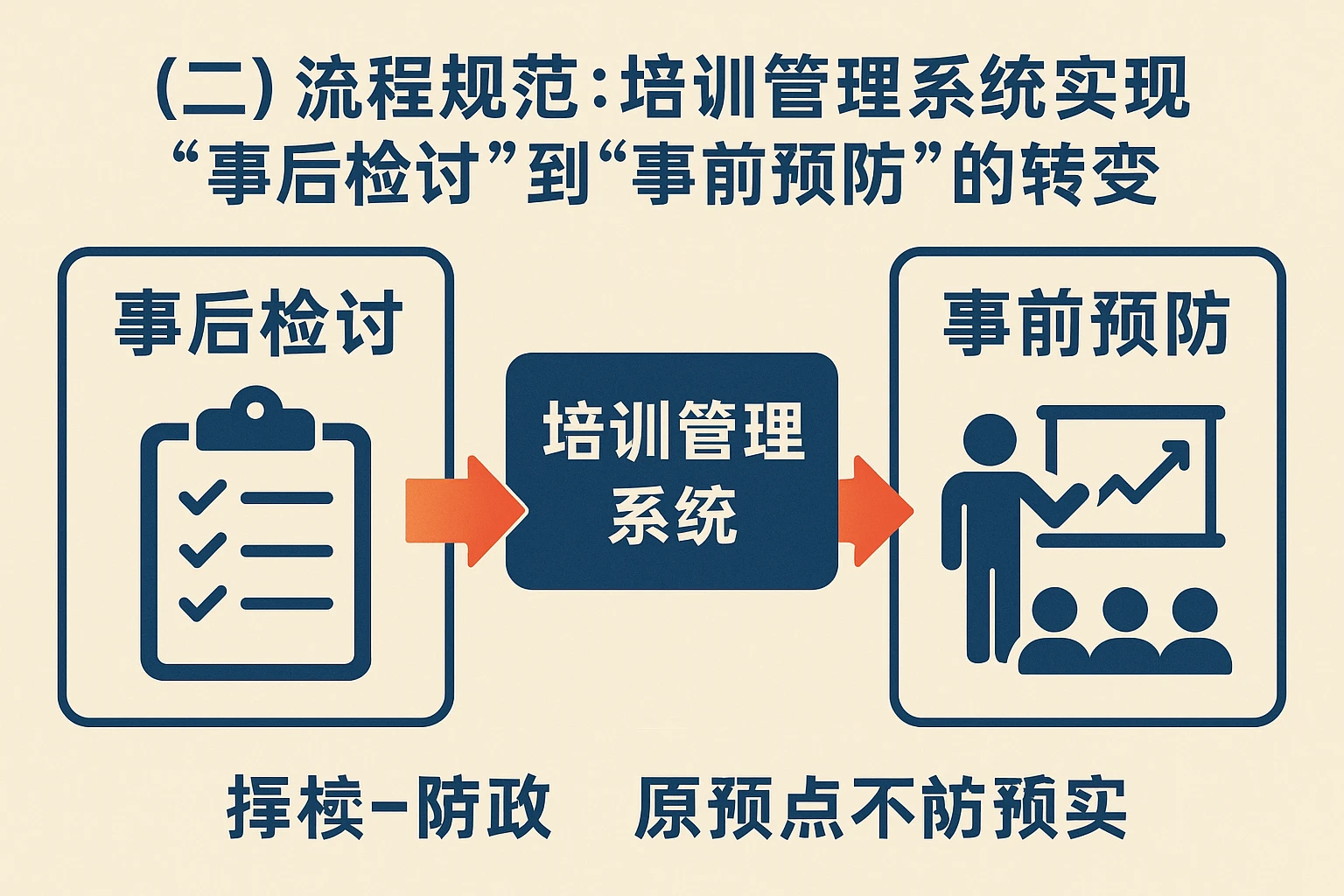 （二）流程规范：培训管理系统实现“事后检讨”到“事前预防”的转变