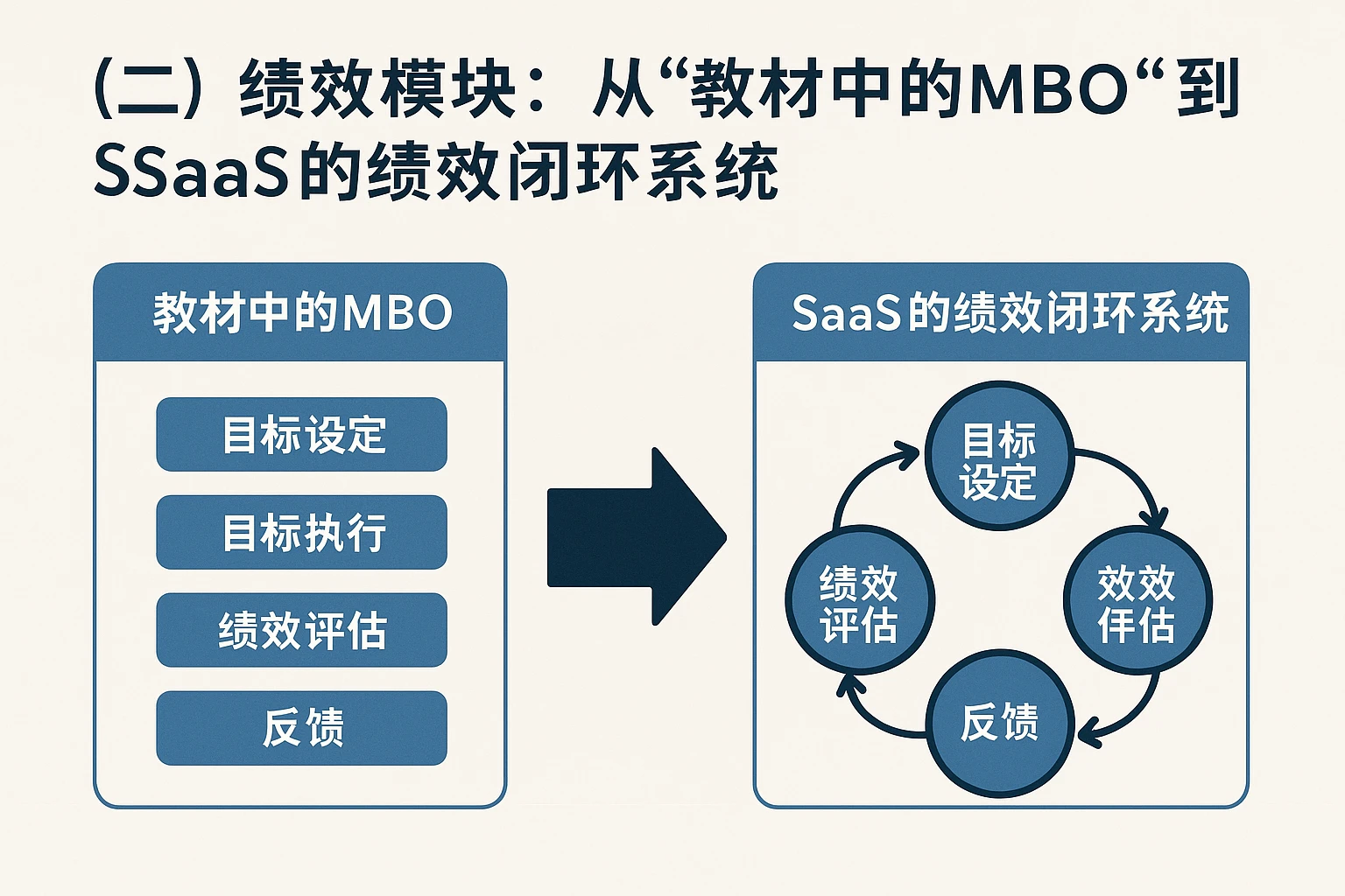 （二）绩效模块：从“教材中的MBO”到“SaaS的绩效闭环系统”