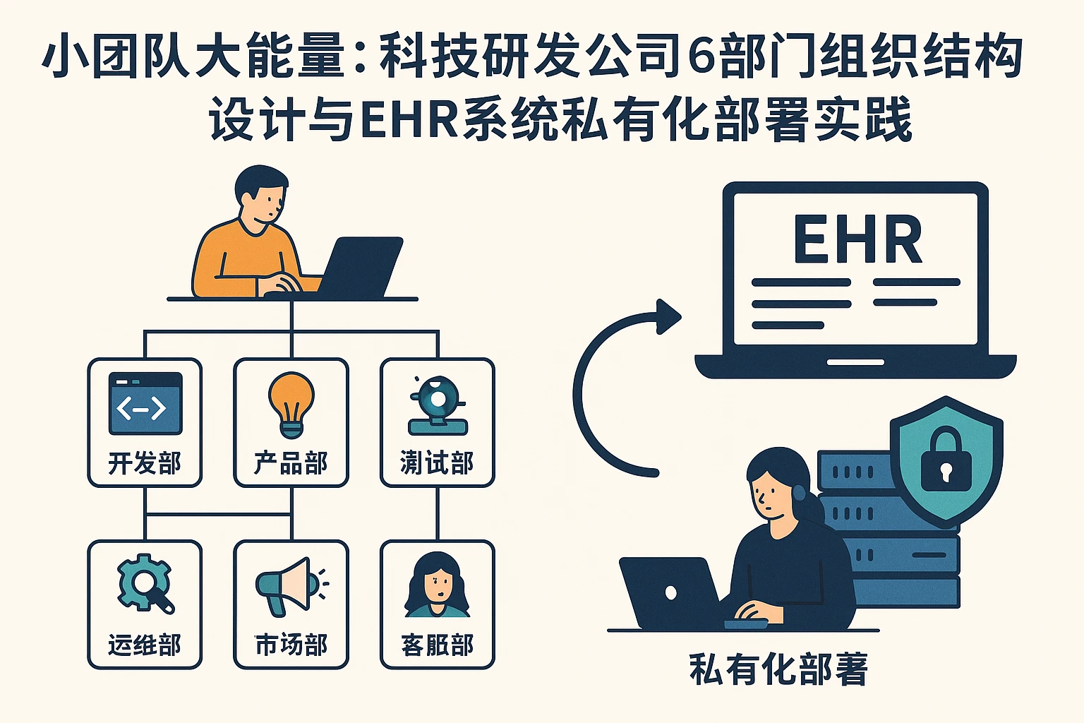 小团队大能量：科技研发公司6部门组织结构设计与EHR系统私有化部署实践