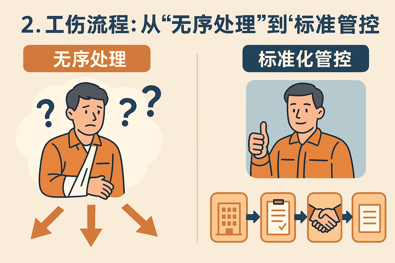 2. 工伤流程：从“无序处理”到“标准化管控”