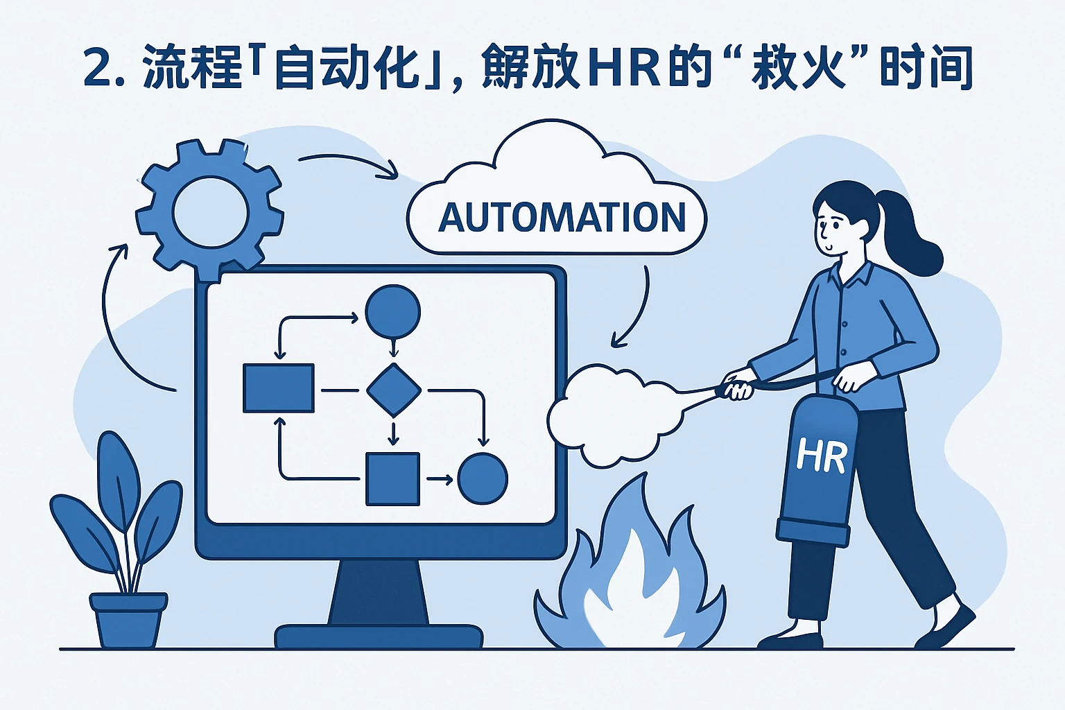 2. 流程“自动化”，解放HR的“救火”时间