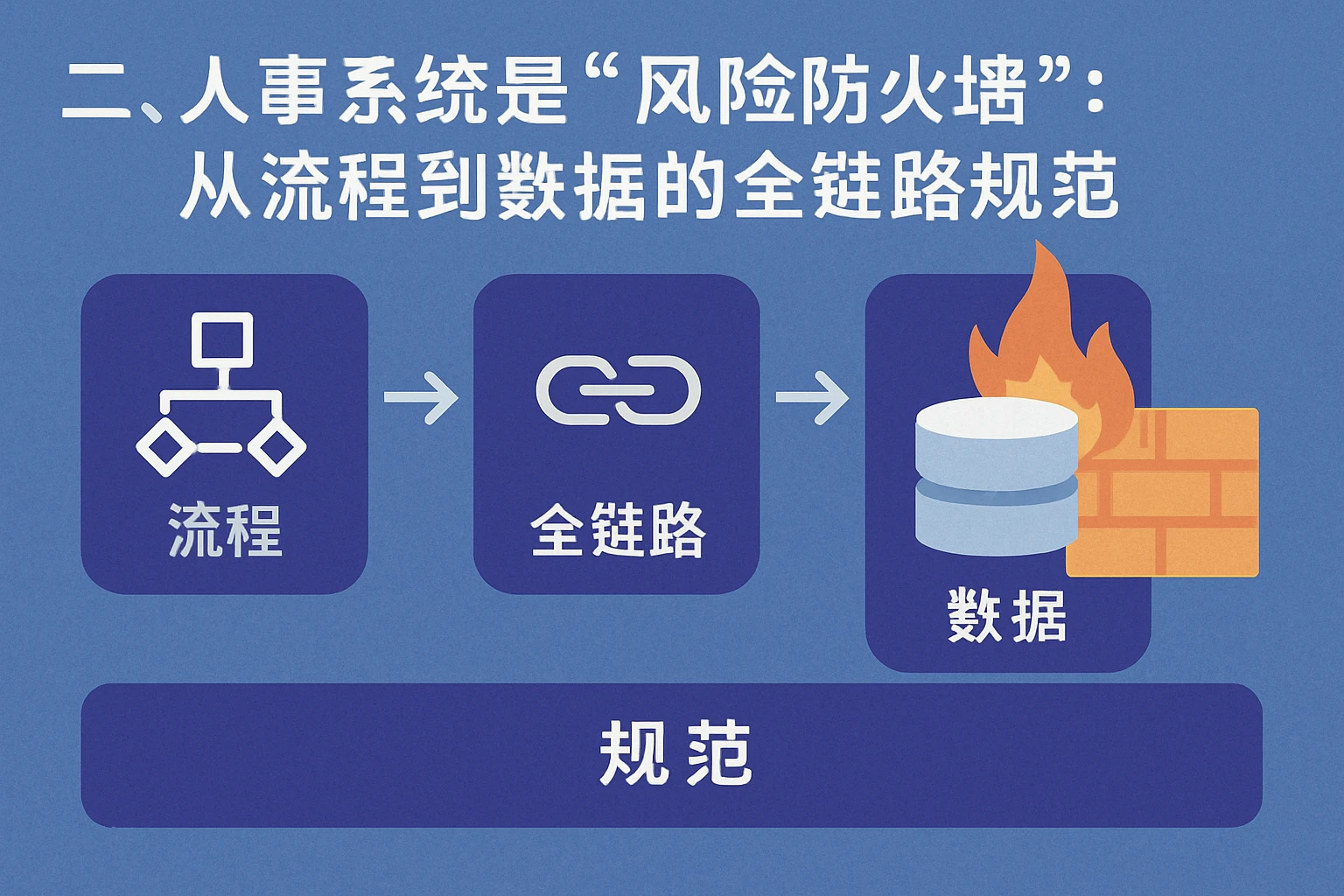 二、人事系统是“风险防火墙”：从流程到数据的全链路规范