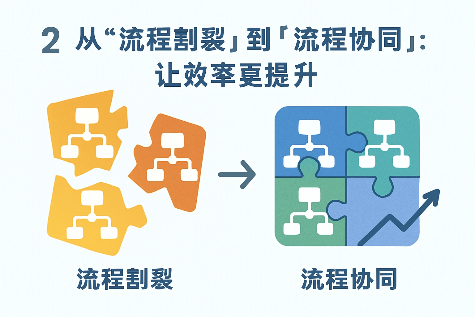 2. 从“流程割裂”到“流程协同”：让效率更提升