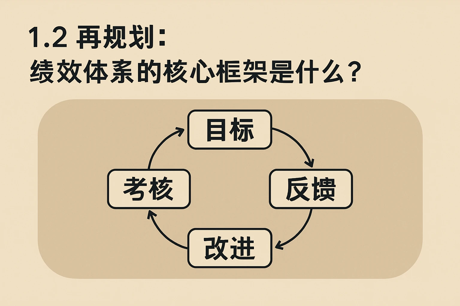 1.2 再规划：绩效体系的核心框架是什么？