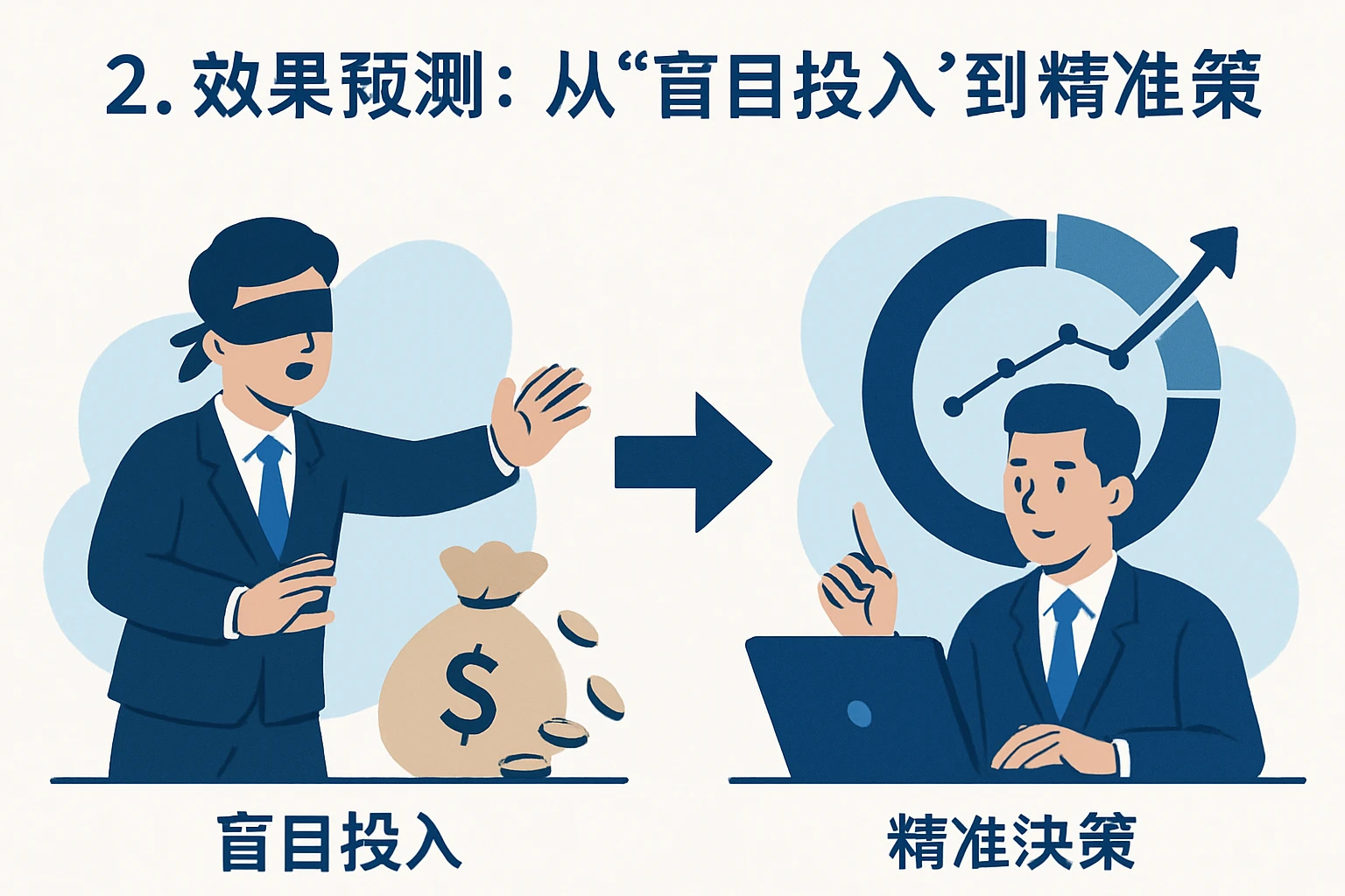 2. 效果预测：从“盲目投入”到“精准决策”