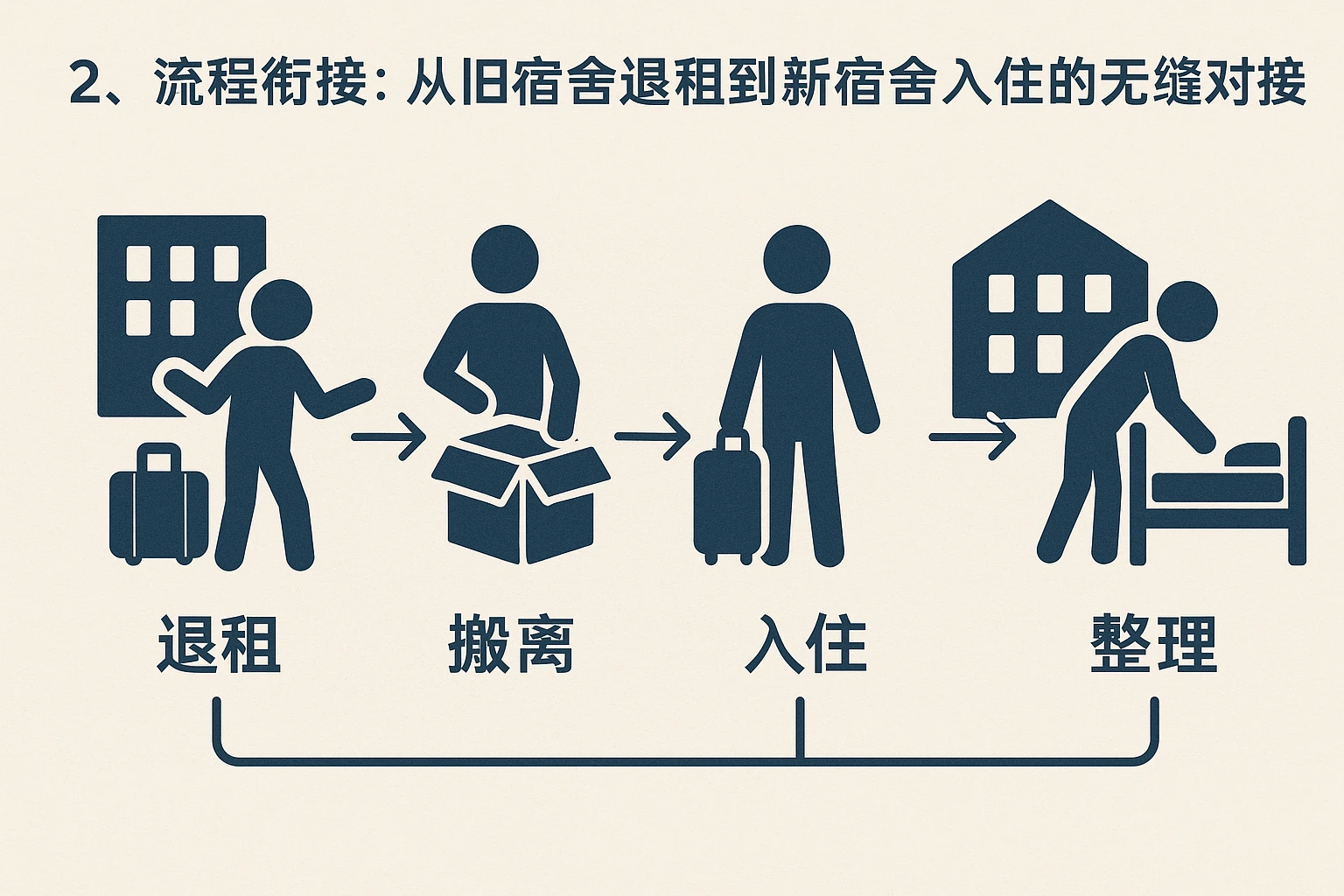 2. 流程衔接：从旧宿舍退租到新宿舍入住的无缝对接