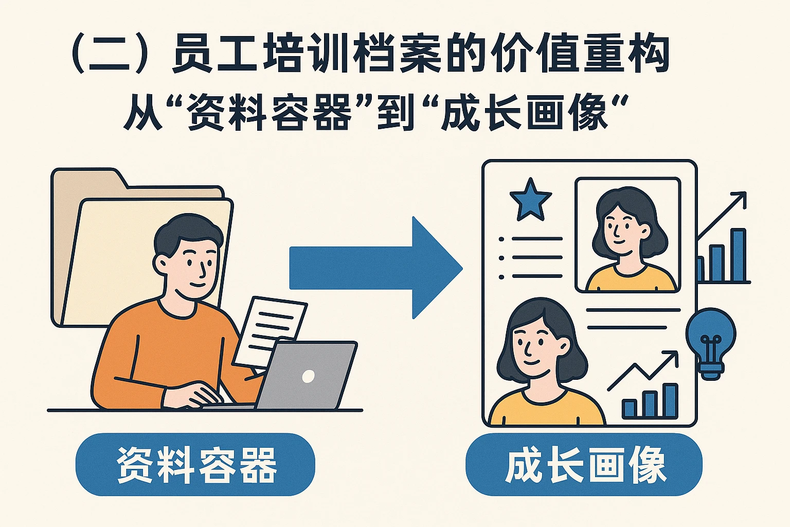 （二）员工培训档案的价值重构：从“资料容器”到“成长画像”