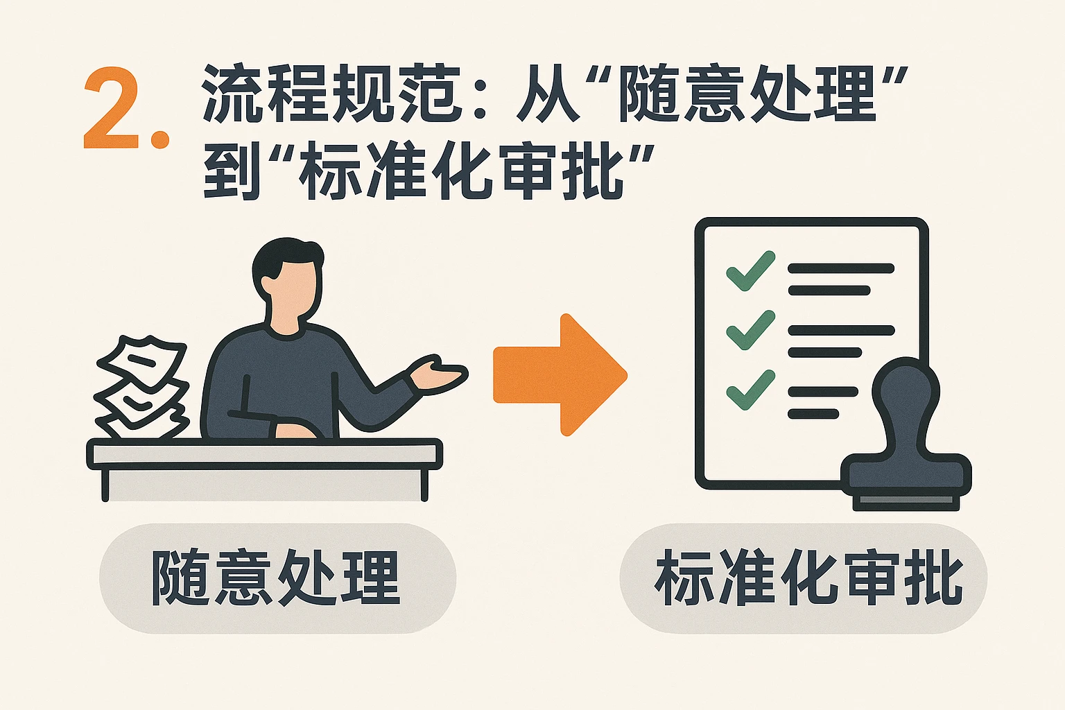 2. 流程规范：从“随意处理”到“标准化审批”