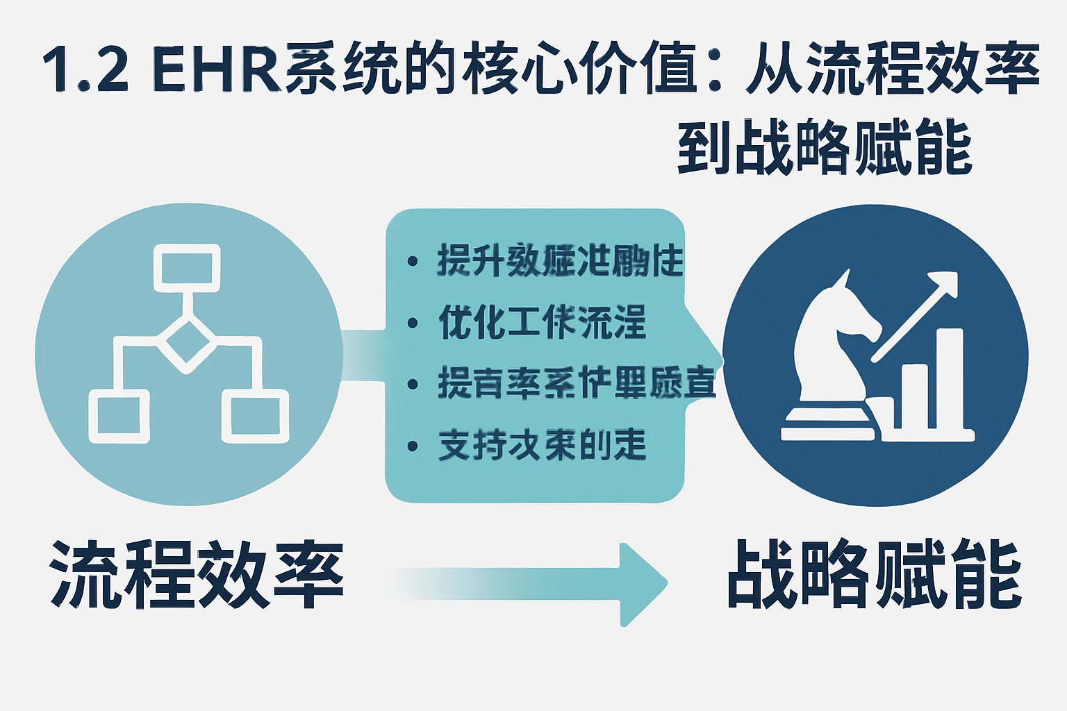 1.2 EHR系统的核心价值：从流程效率到战略赋能