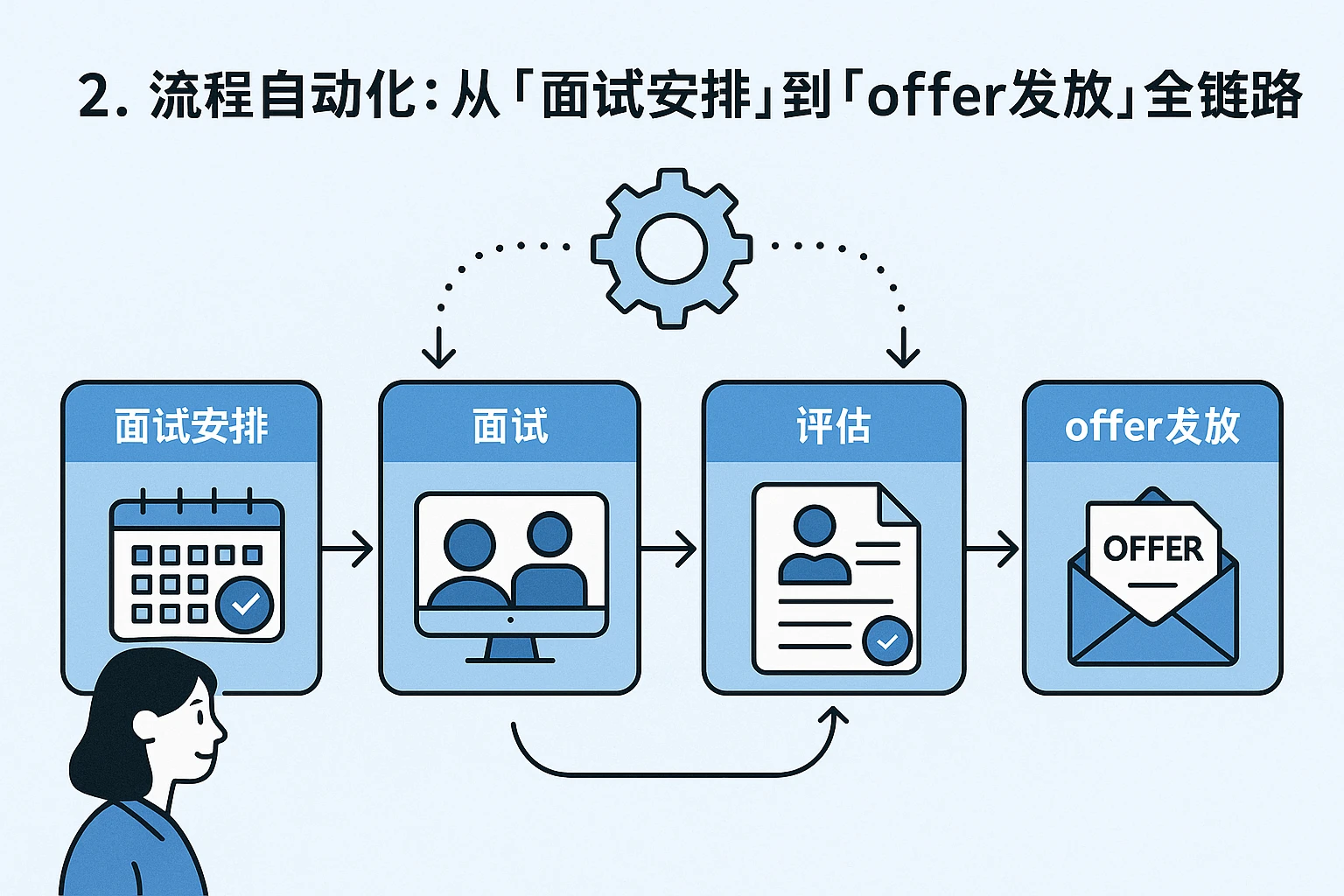 2. 流程自动化：从“面试安排”到“offer发放”全链路提效