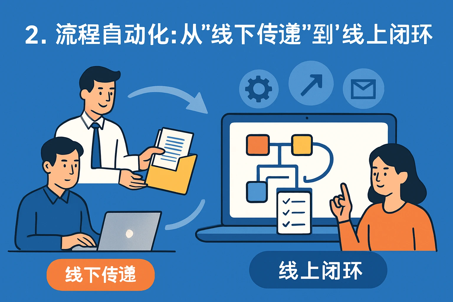 2. 流程自动化：从“线下传递”到“线上闭环”