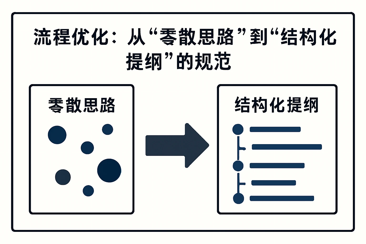 2. 流程优化：从“零散思路”到“结构化提纲”的规范