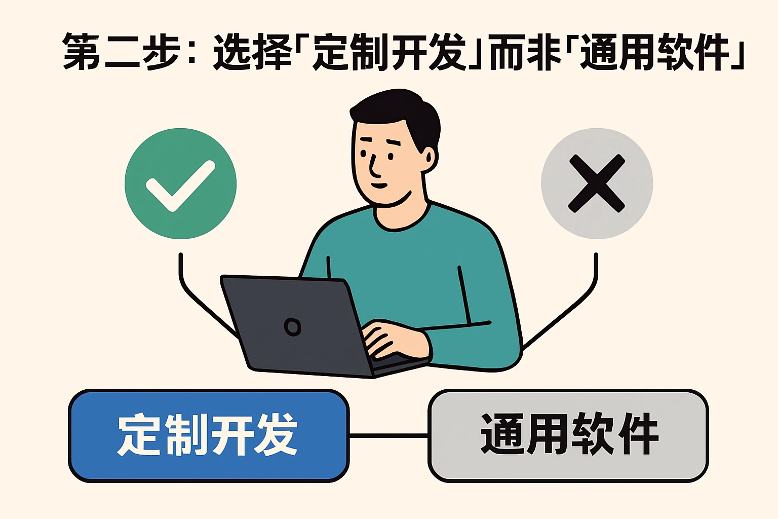 第二步：选择“定制开发”而非“通用软件”