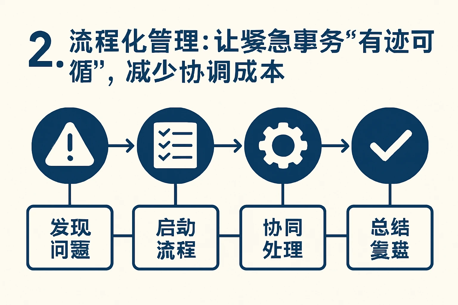 2. 流程化管理：让紧急事务“有迹可循”，减少协调成本