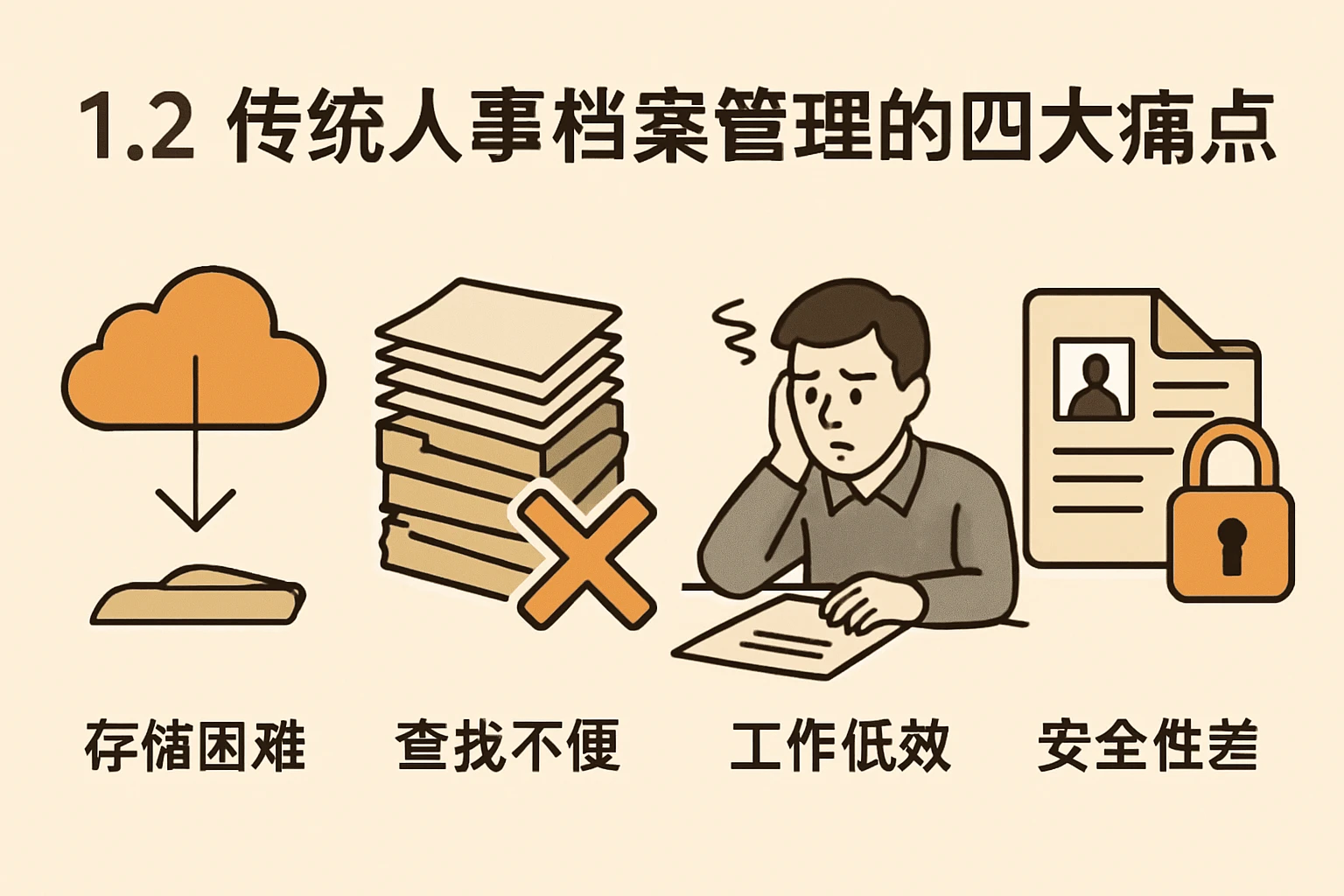 1.2 传统人事档案管理的四大痛点