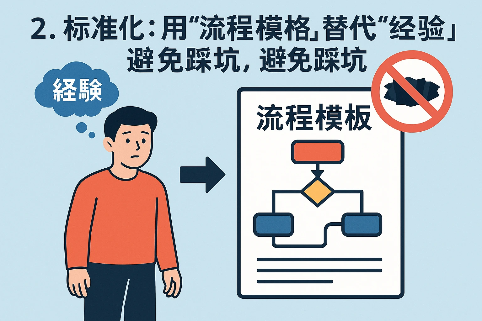 2. 标准化：用“流程模板”替代“经验依赖”，避免踩坑