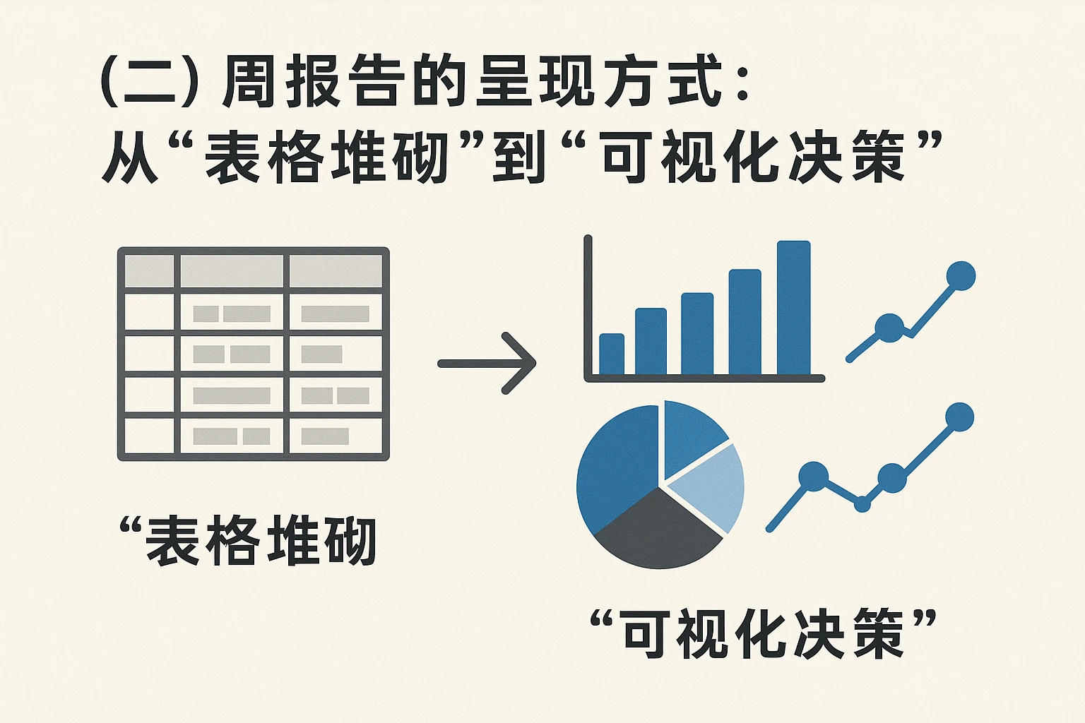 （二）周报告的呈现方式：从“表格堆砌”到“可视化决策”