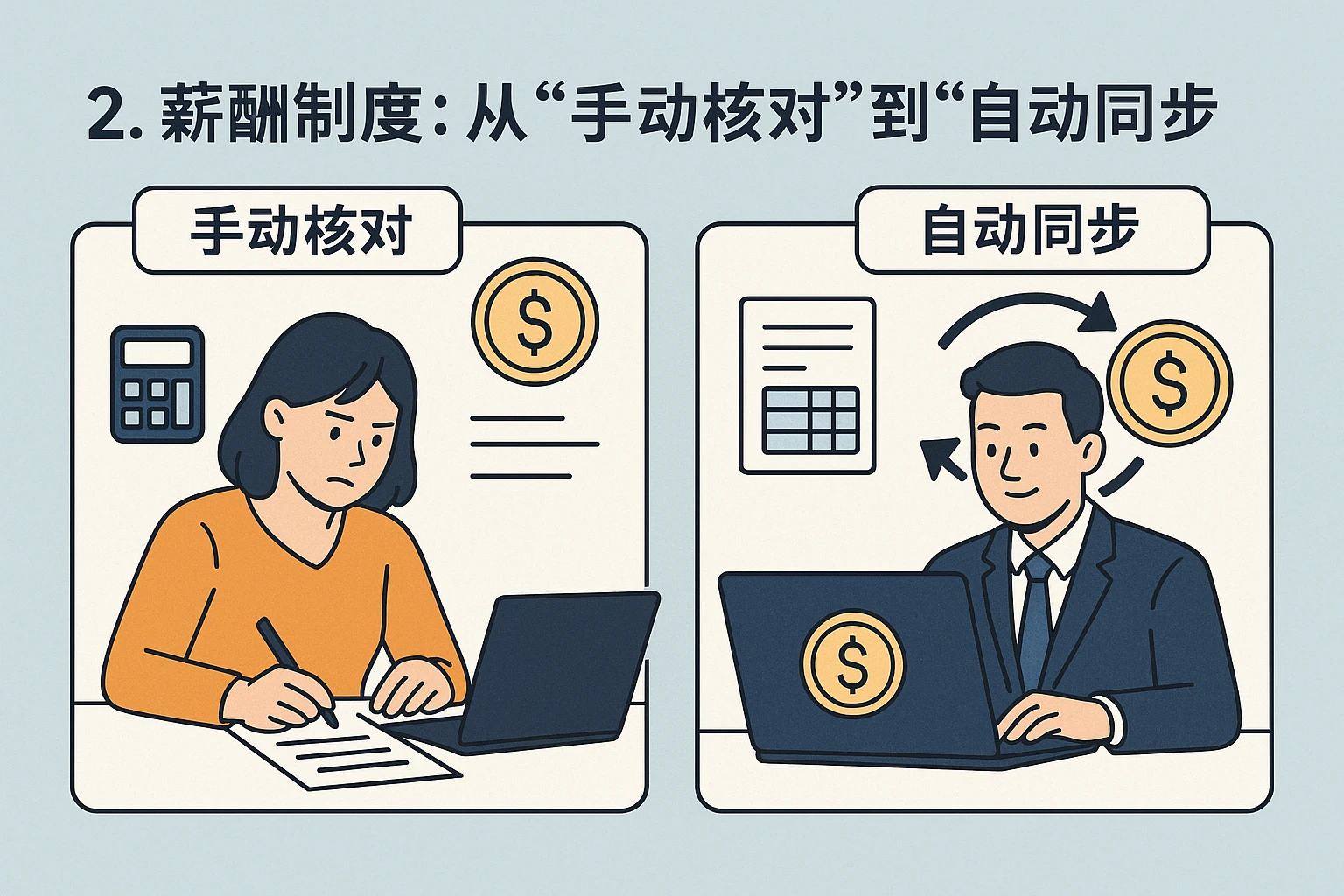 2. 薪酬制度：从“手动核对”到“自动同步”