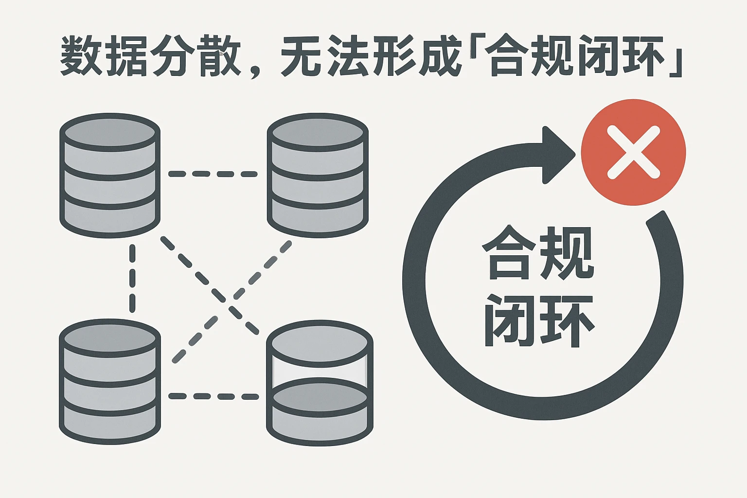 2. 数据分散，无法形成“合规闭环”