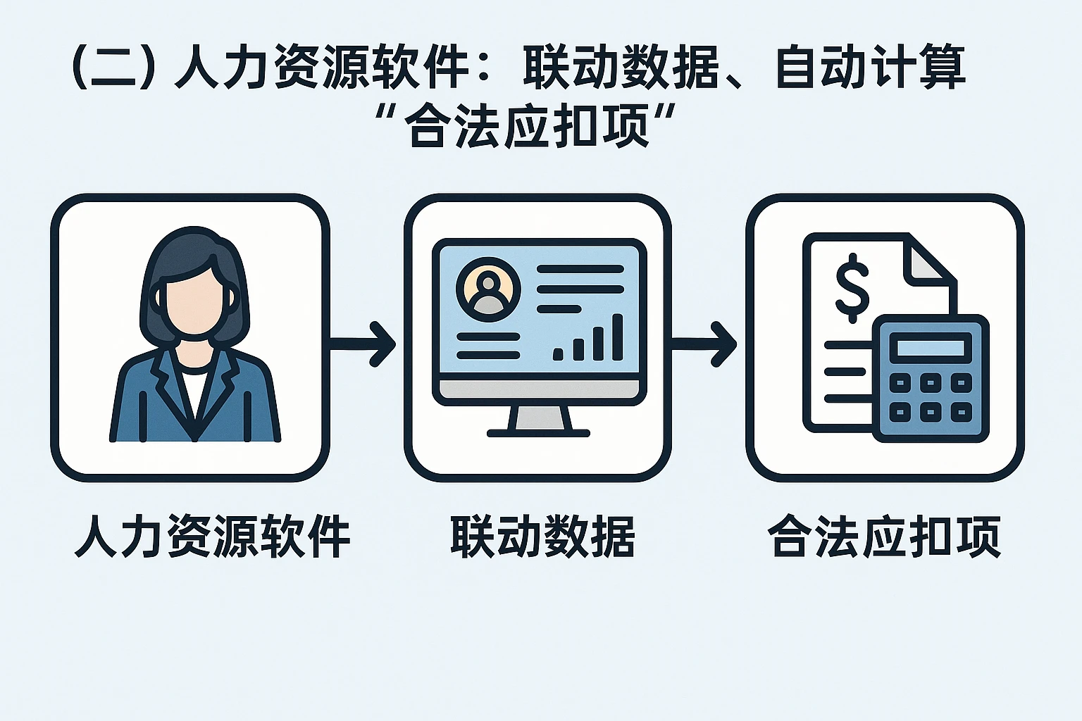 （二）人力资源软件：联动数据，自动计算“合法应扣项”