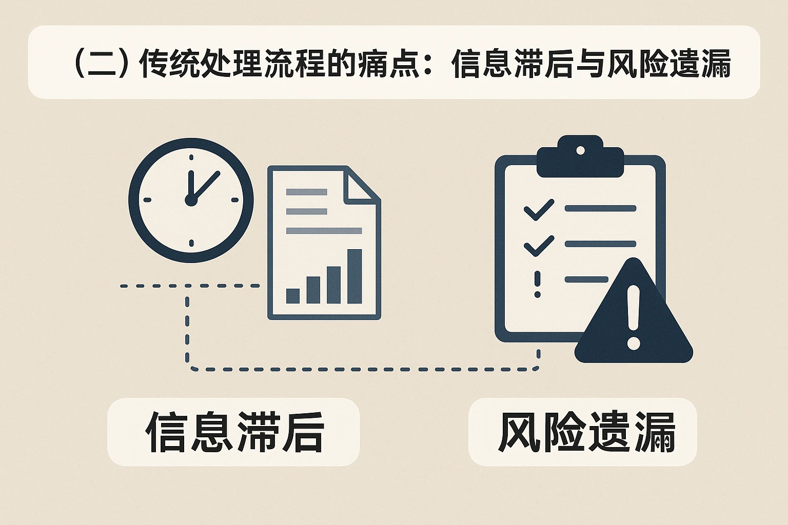 （二）传统处理流程的痛点：信息滞后与风险遗漏