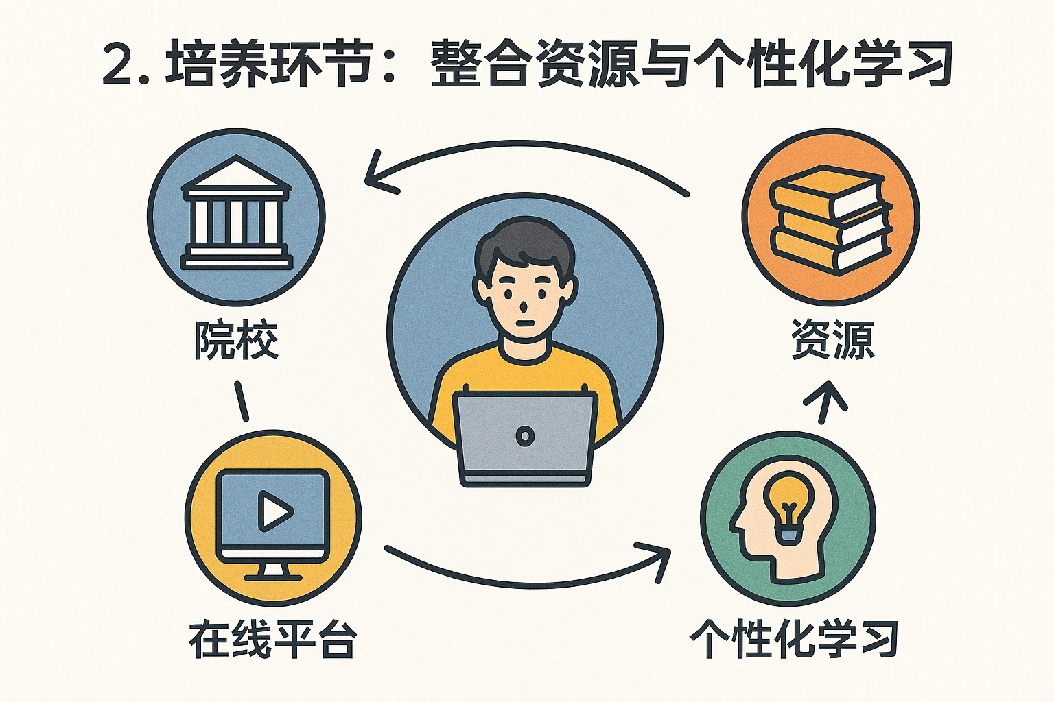2. 培养环节：整合资源与个性化学习