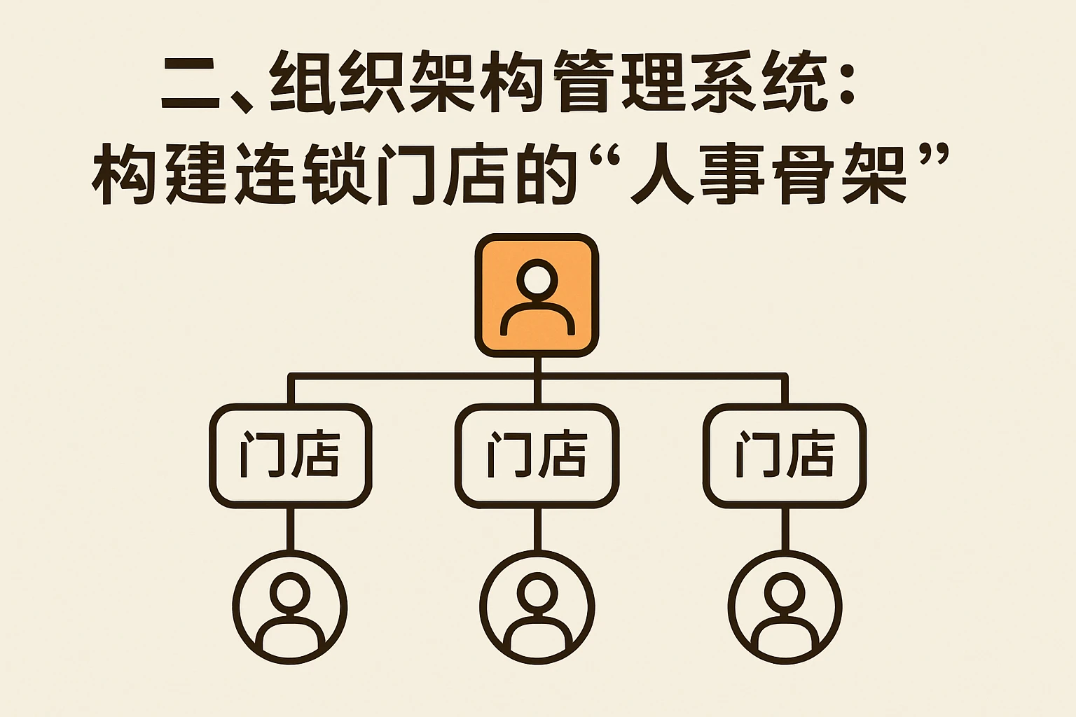 二、组织架构管理系统：构建连锁门店的“人事骨架”