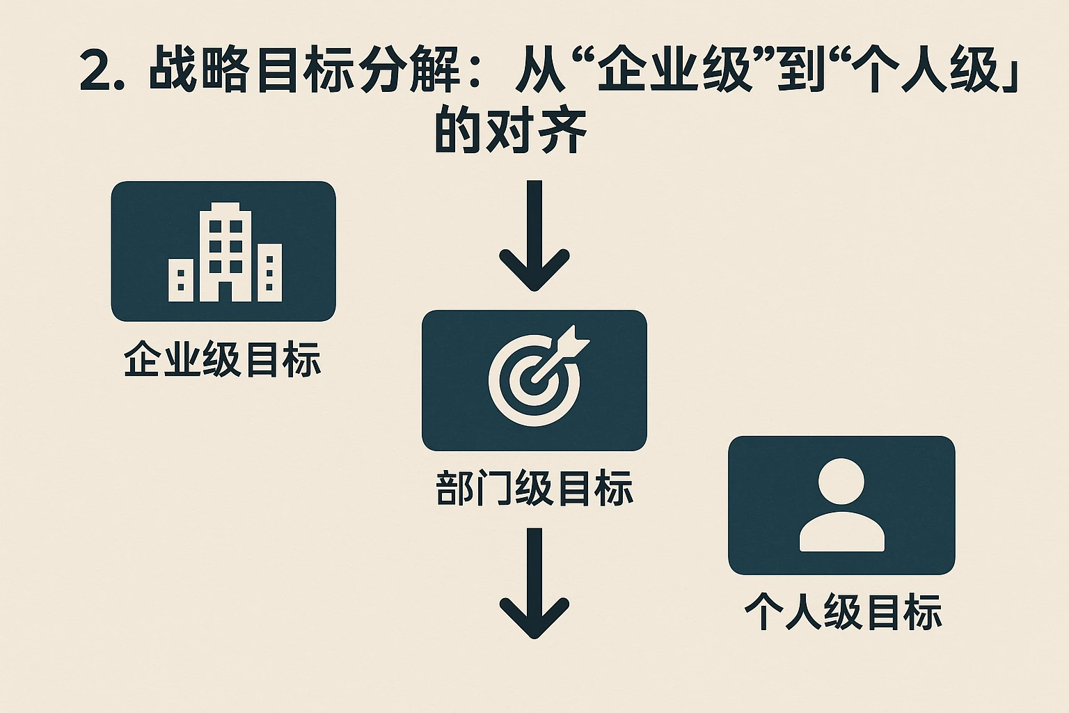 2. 战略目标分解：从“企业级”到“个人级”的对齐