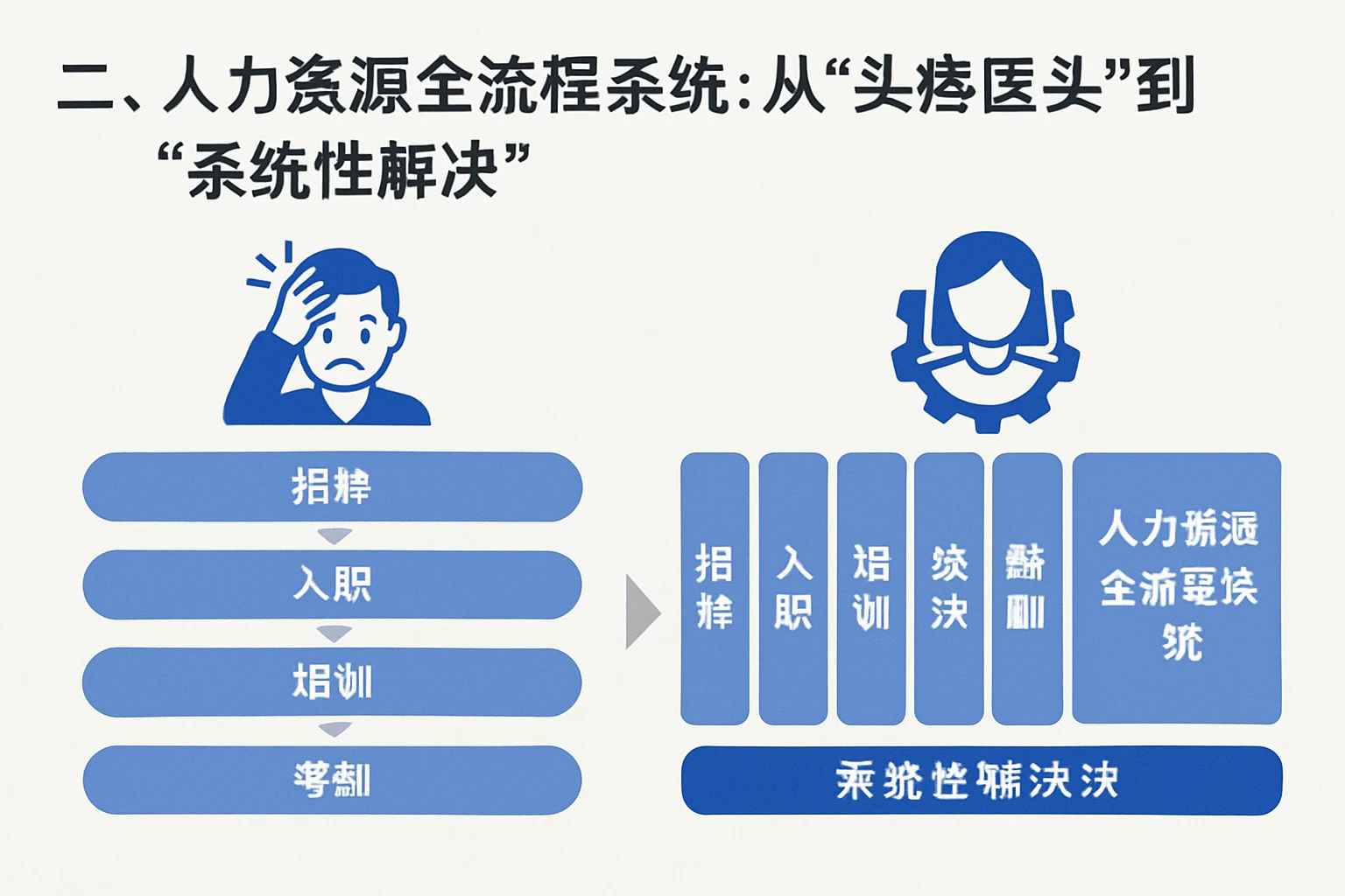二、人力资源全流程系统：从“头疼医头”到“系统性解决”