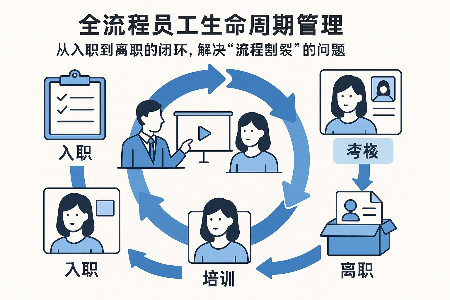 2. 全流程员工生命周期管理：从入职到离职的闭环，解决“流程割裂”的问题