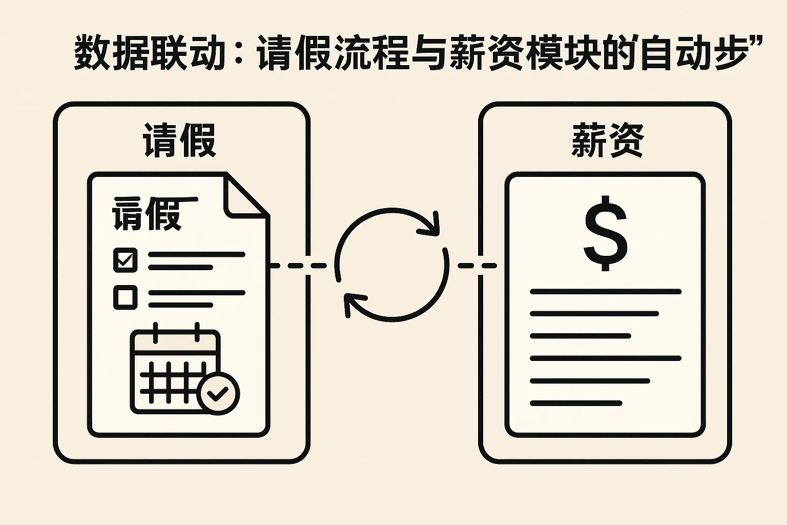 2. 数据联动：请假流程与薪资模块的“自动同步”