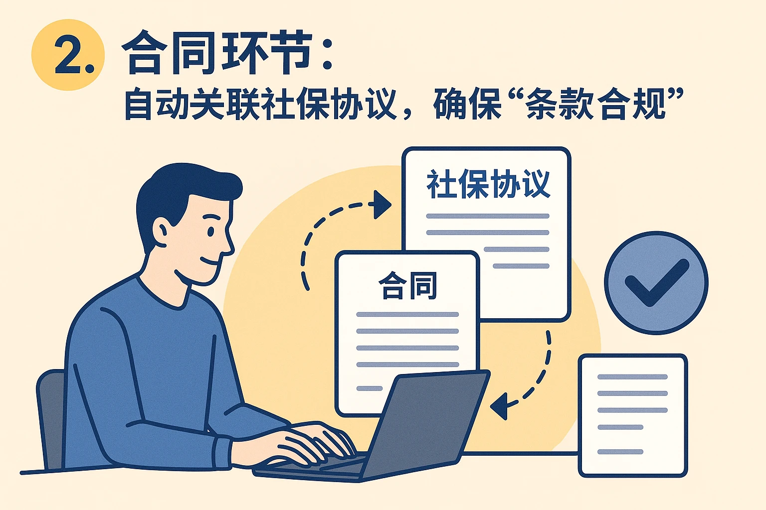 2. 合同环节：自动关联社保协议，确保“条款合规”