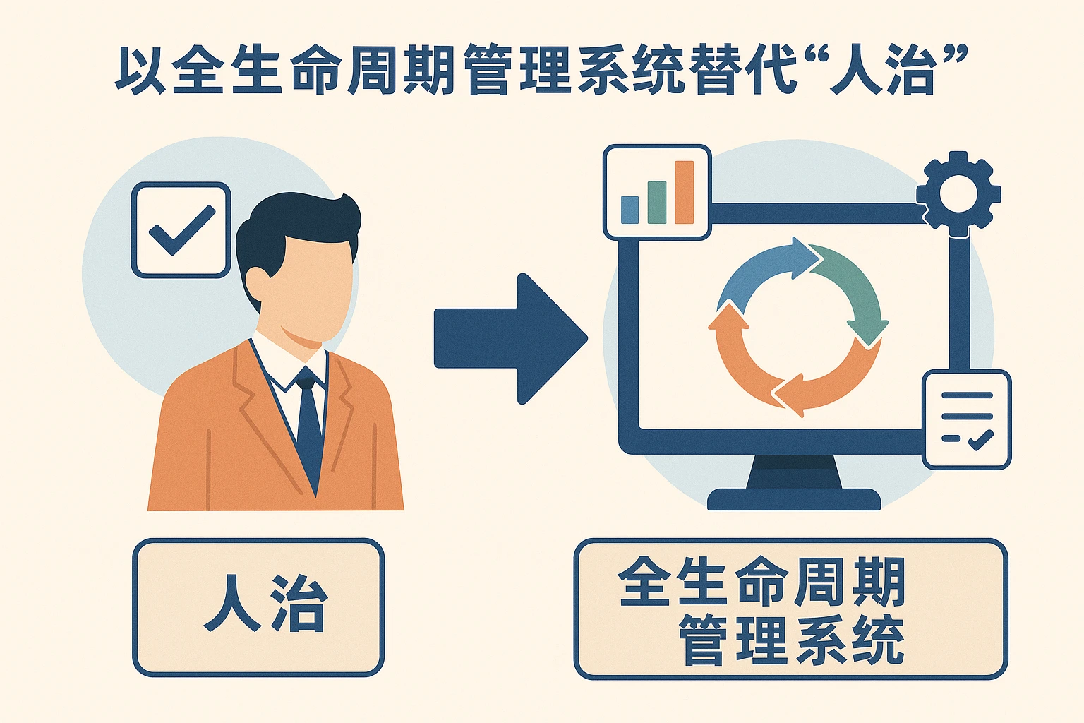2. 以全生命周期管理系统替代“人治”