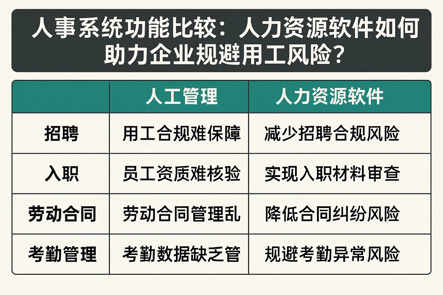 人事系统功能比较：人力资源软件如何助力企业规避用工风险？