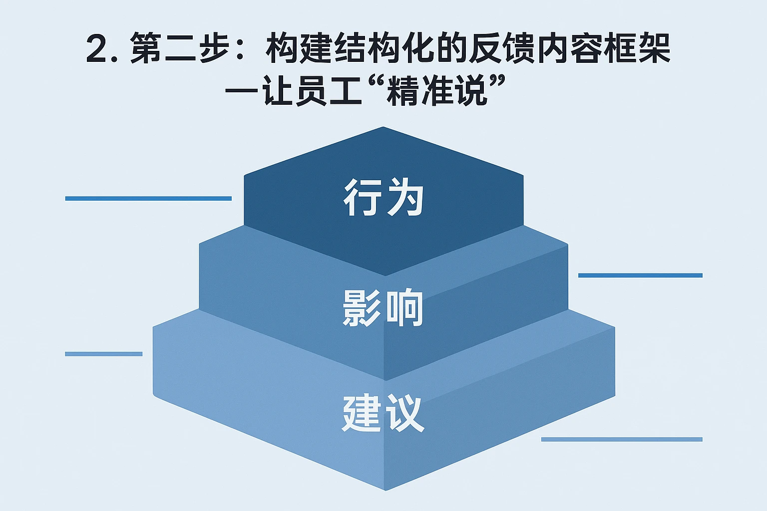 2. 第二步：构建结构化的反馈内容框架——让员工“精准说”