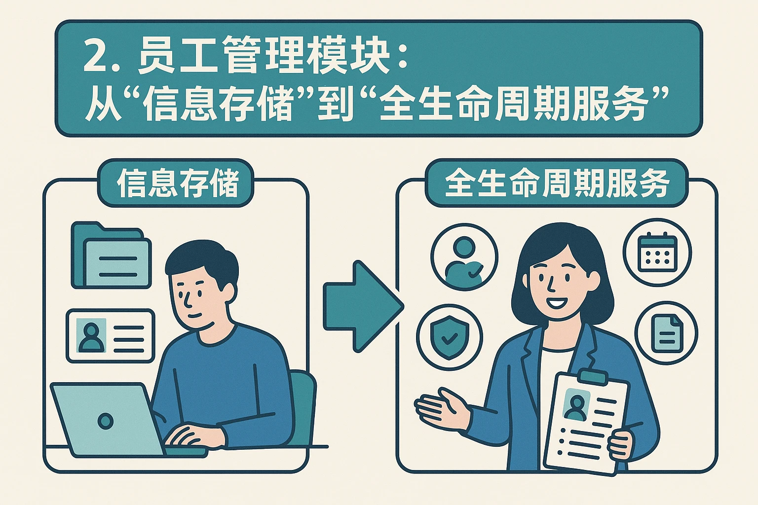 2. 员工管理模块：从“信息存储”到“全生命周期服务”