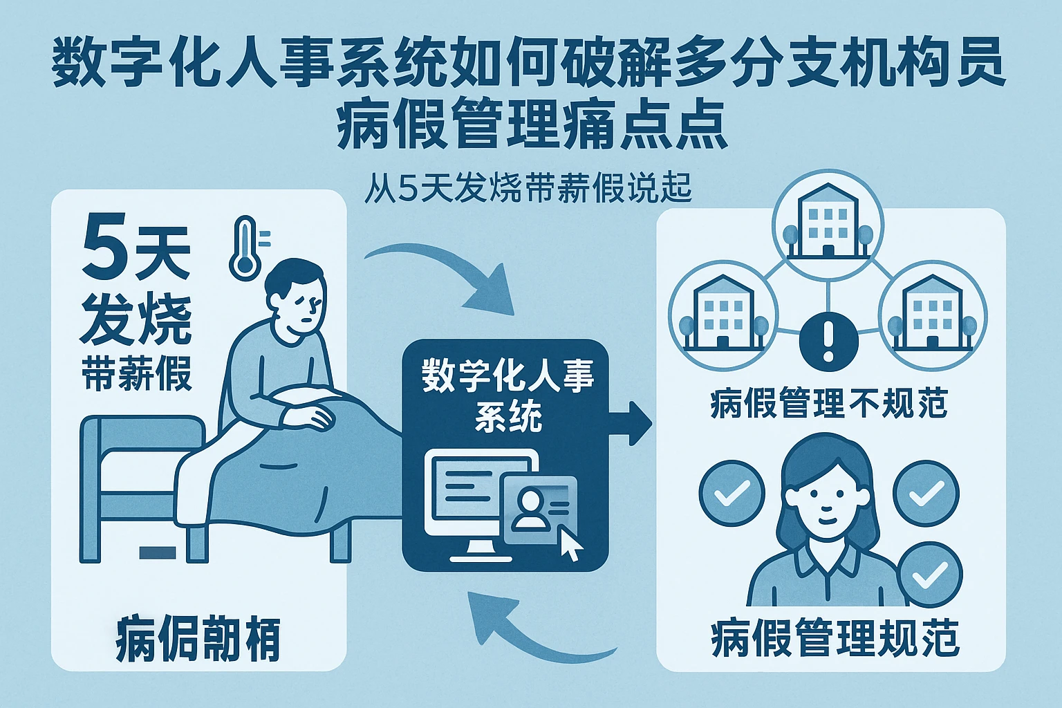 数字化人事系统如何破解多分支机构员工病假管理痛点——从5天发烧带薪假说起