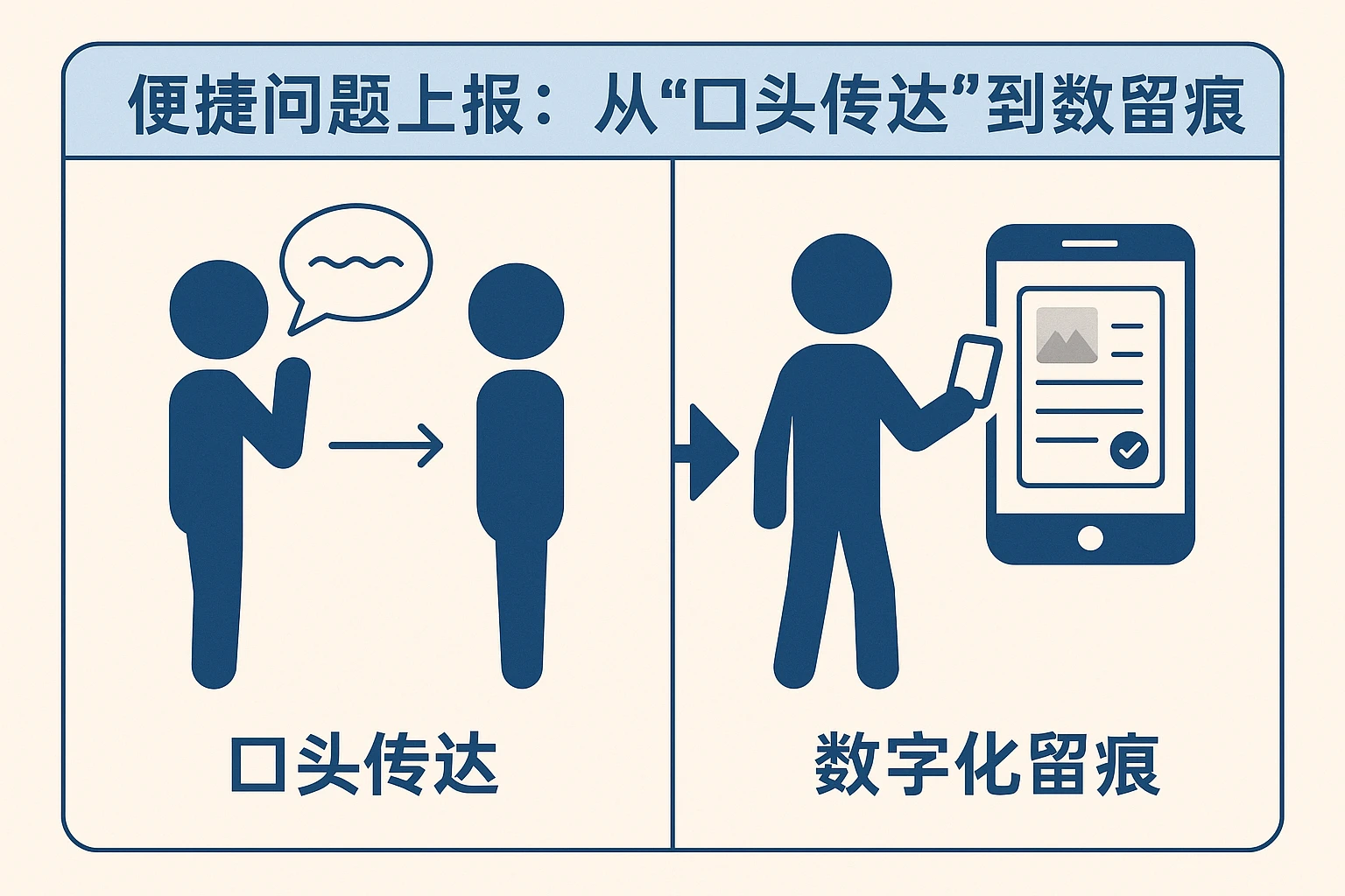 2. 便捷问题上报：从“口头传达”到“数字化留痕”