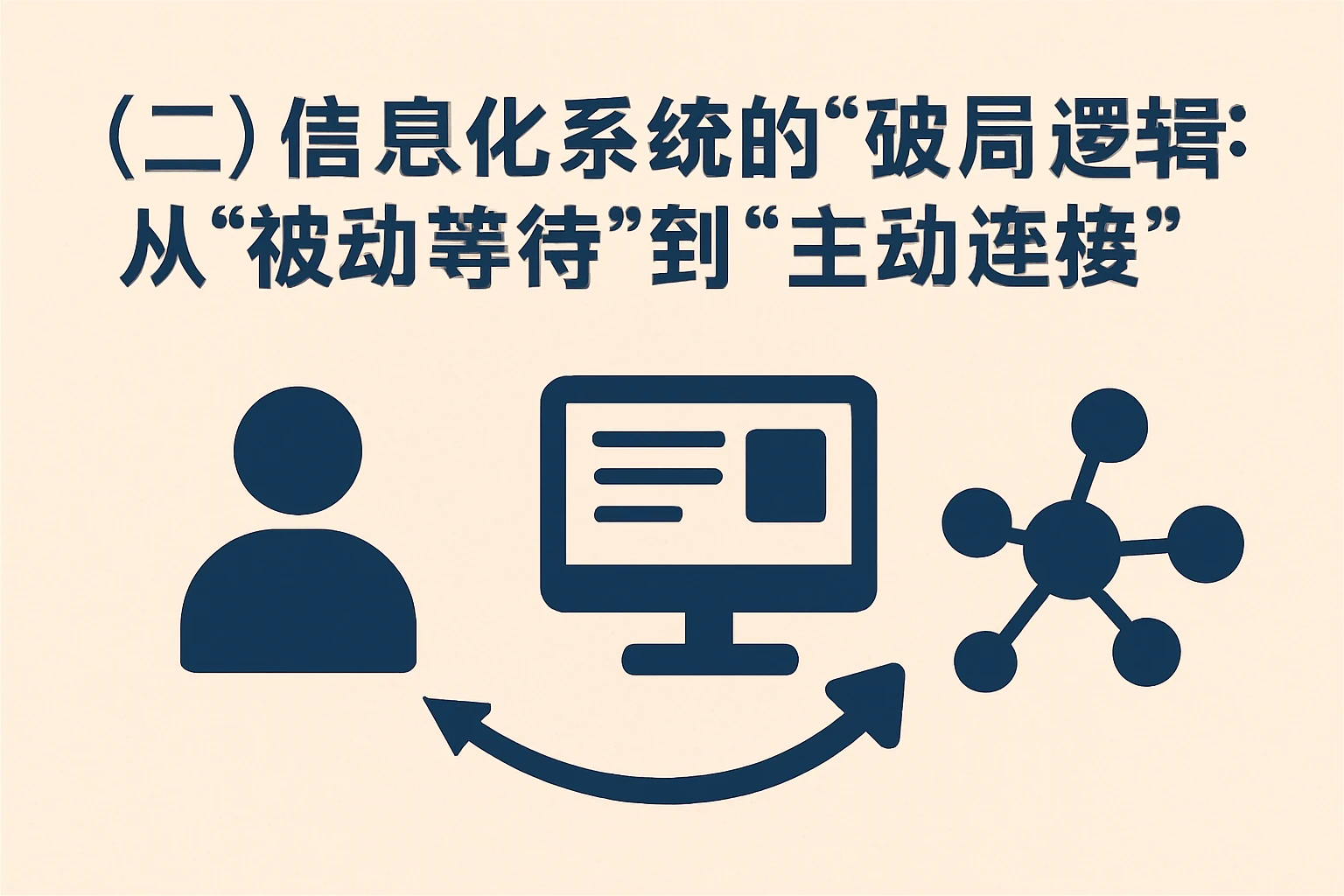 （二）信息化系统的“破局逻辑”：从“被动等待”到“主动连接”