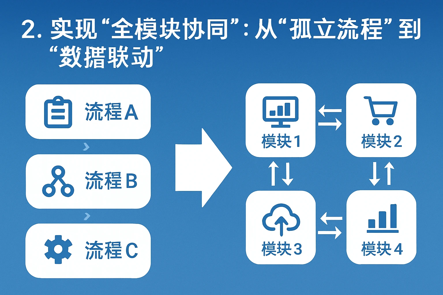 2. 实现“全模块协同”：从“孤立流程”到“数据联动”
