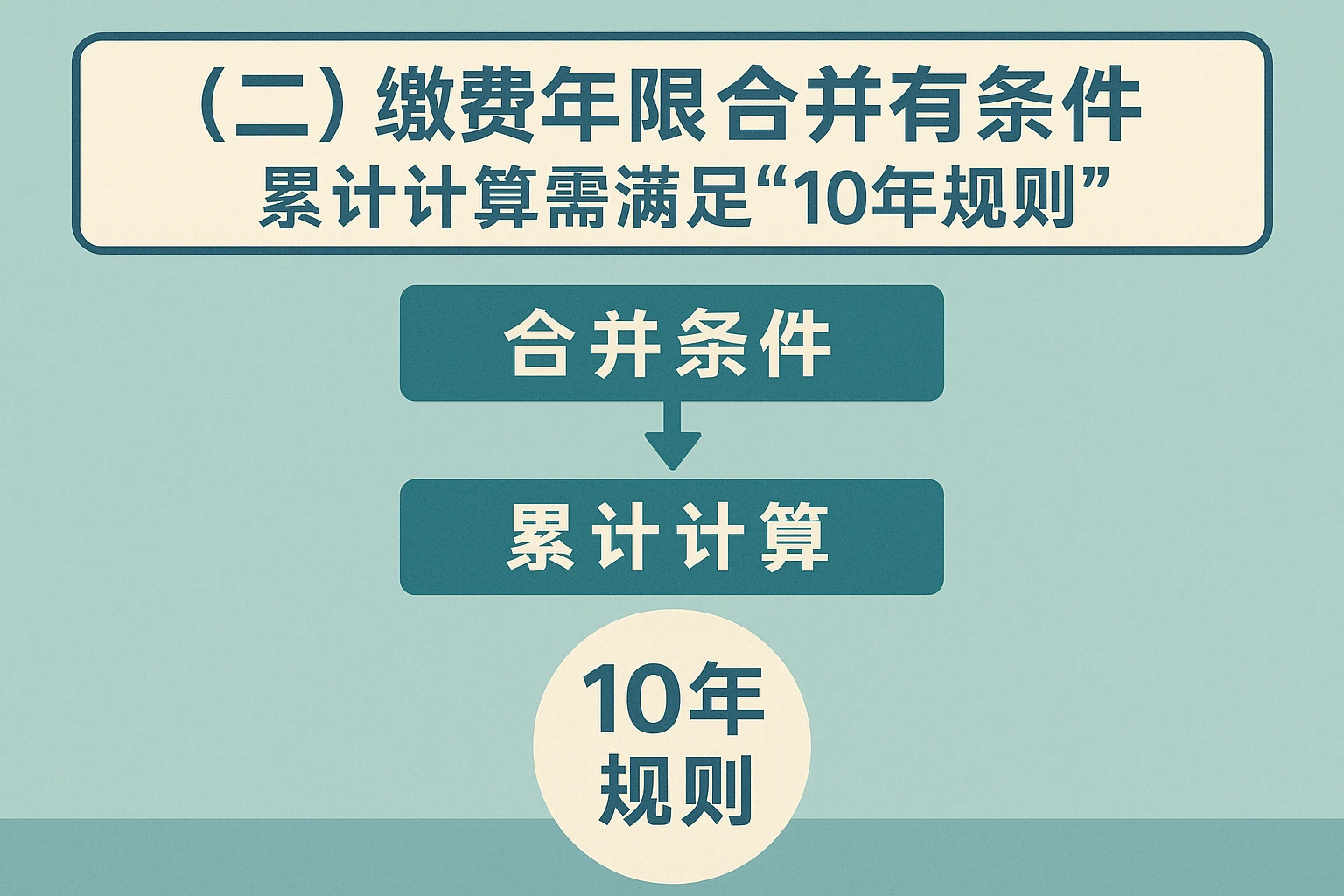 （二）缴费年限合并有条件，累计计算需满足“10年规则”