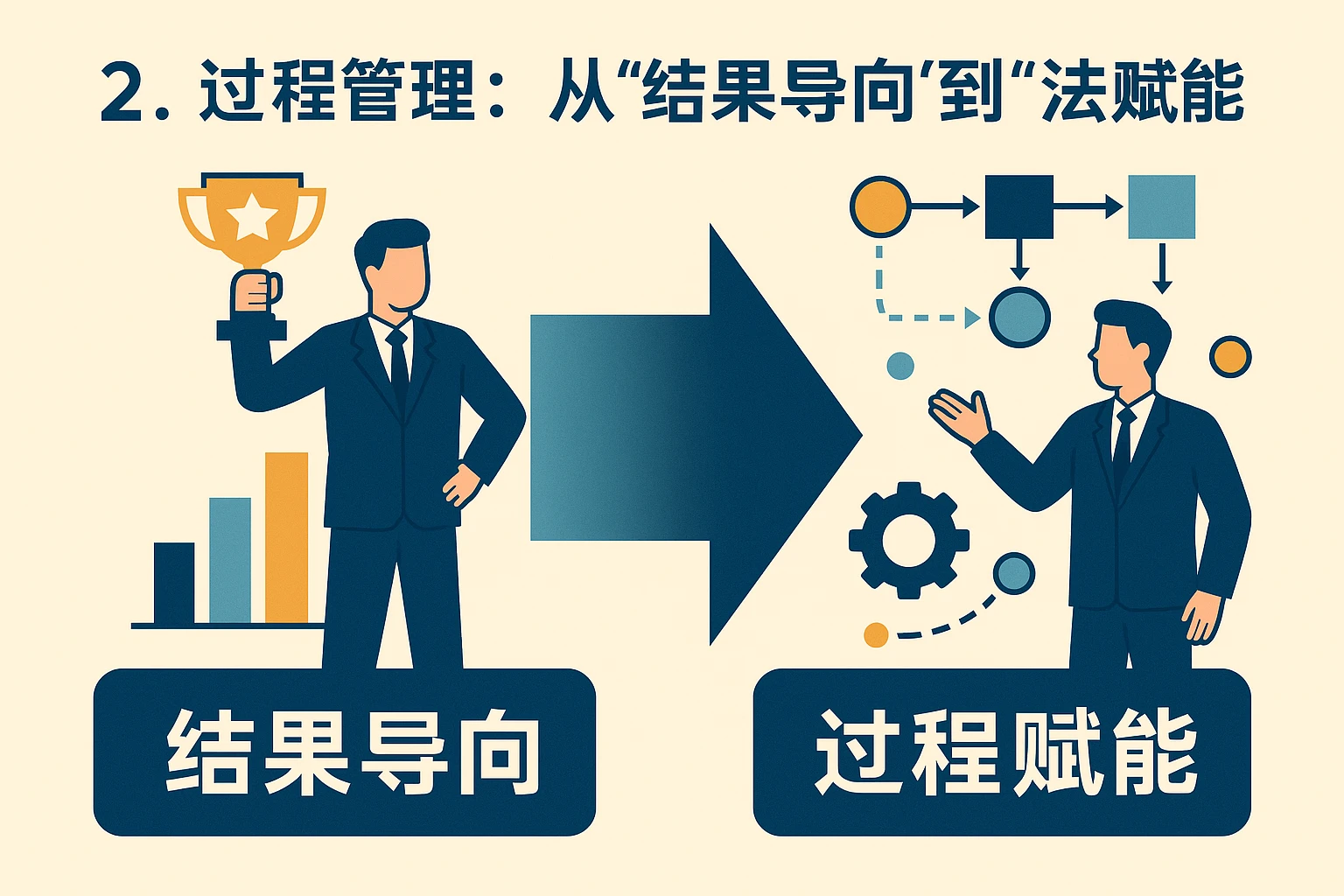 2. 过程管理：从“结果导向”到“过程赋能”